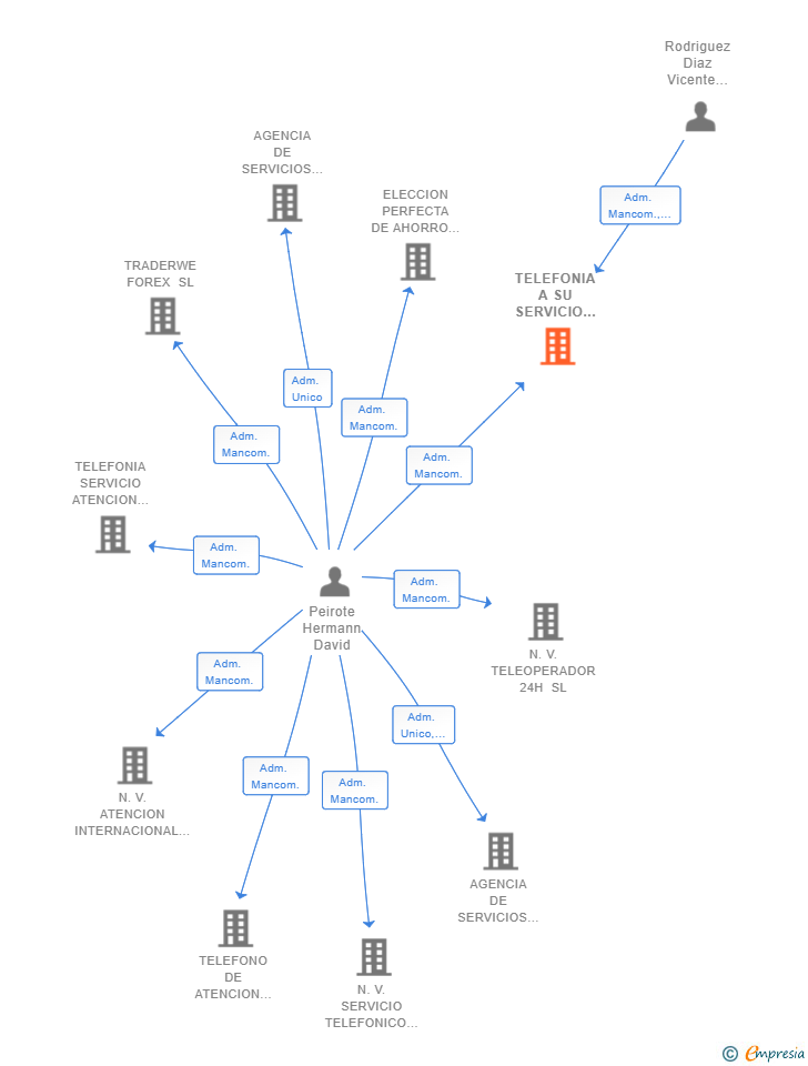 Vinculaciones societarias de TELEFONIA A SU SERVICIO 24 HORAS SL