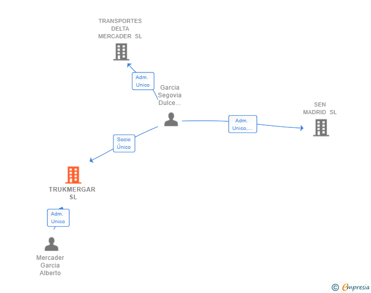 Vinculaciones societarias de TRUKMERGAR SL