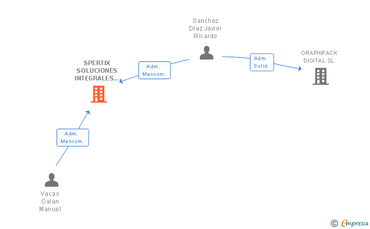 Vinculaciones societarias de SPERTIX SOLUCIONES INTEGRALES SL