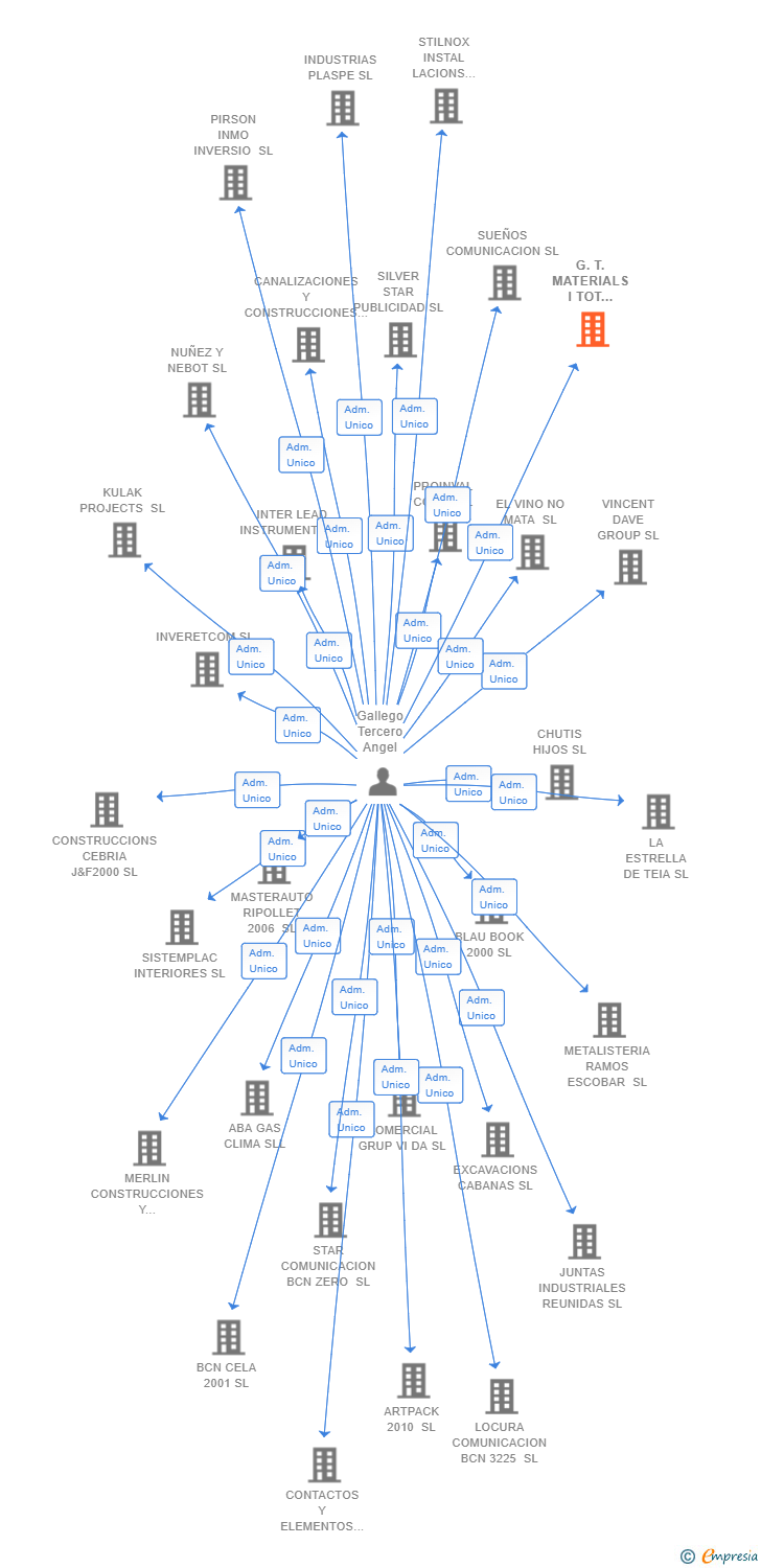 Vinculaciones societarias de G.T. MATERIALS I TOT SERVEIS SL