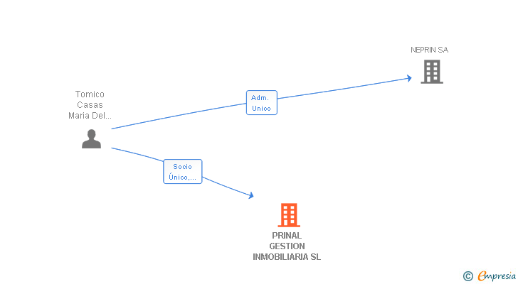 Vinculaciones societarias de PRINAL GESTION INMOBILIARIA SL