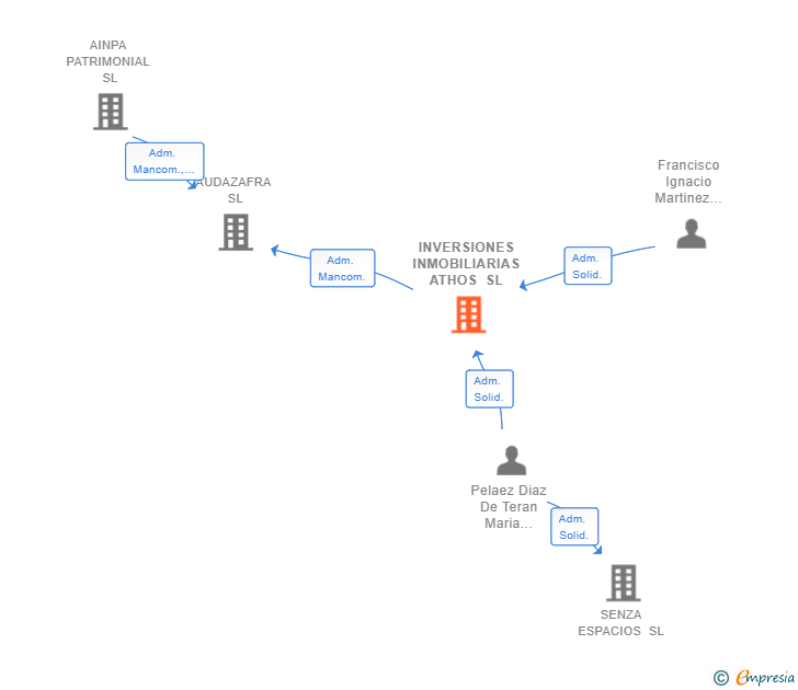 Vinculaciones societarias de INVERSIONES INMOBILIARIAS ATHOS SL