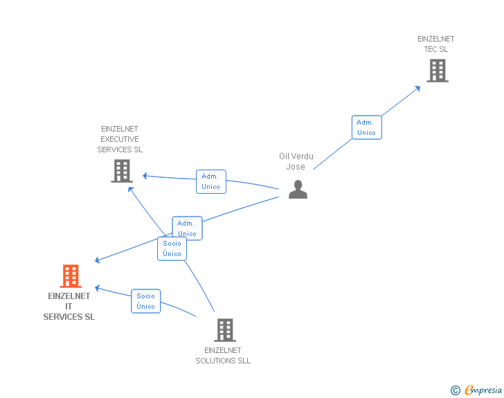 Vinculaciones societarias de MELKART IT SERVICES SL