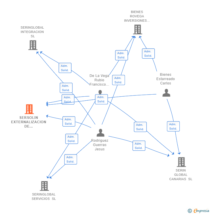 Vinculaciones societarias de SERSOLIN EXTERNALIZACION DE SERVICIOS SL