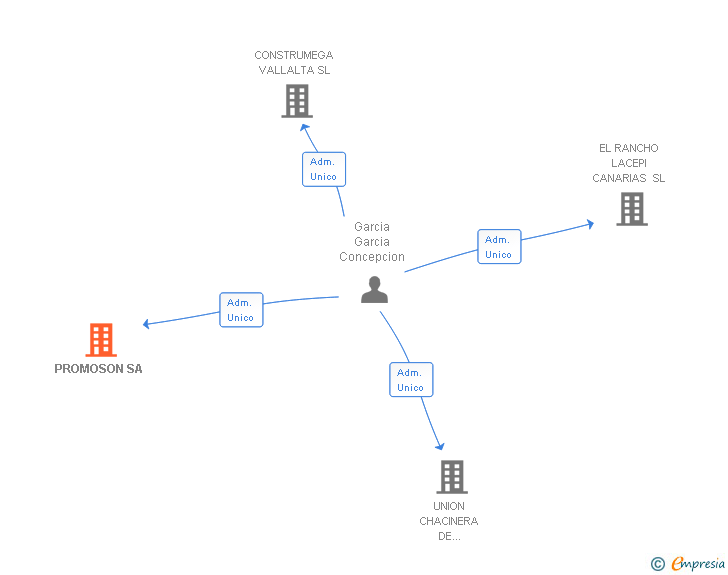 Vinculaciones societarias de PROMOSON SA
