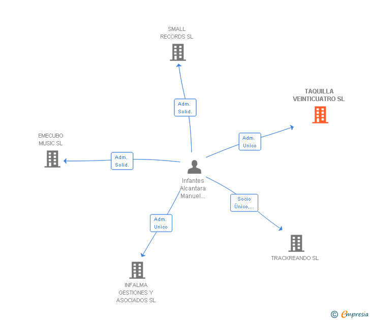 Vinculaciones societarias de TAQUILLA VEINTICUATRO SL