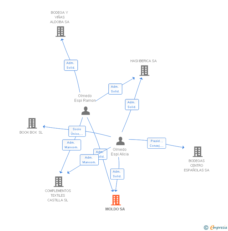 Vinculaciones societarias de MOLDO SA