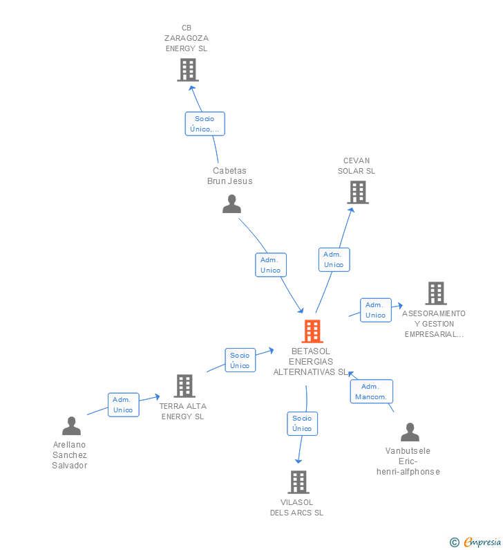 Vinculaciones societarias de BETASOL ENERGIAS ALTERNATIVAS SL