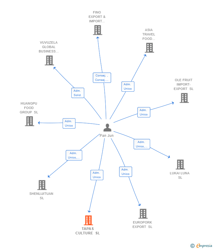 Vinculaciones societarias de TAPAS CULTURE SL