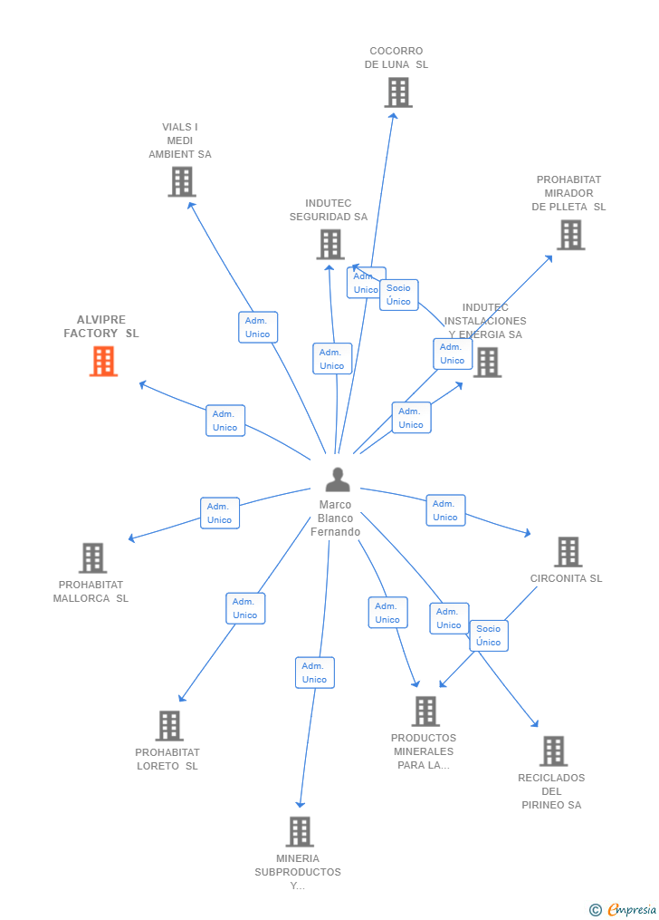 Vinculaciones societarias de ALVIPRE FACTORY SL
