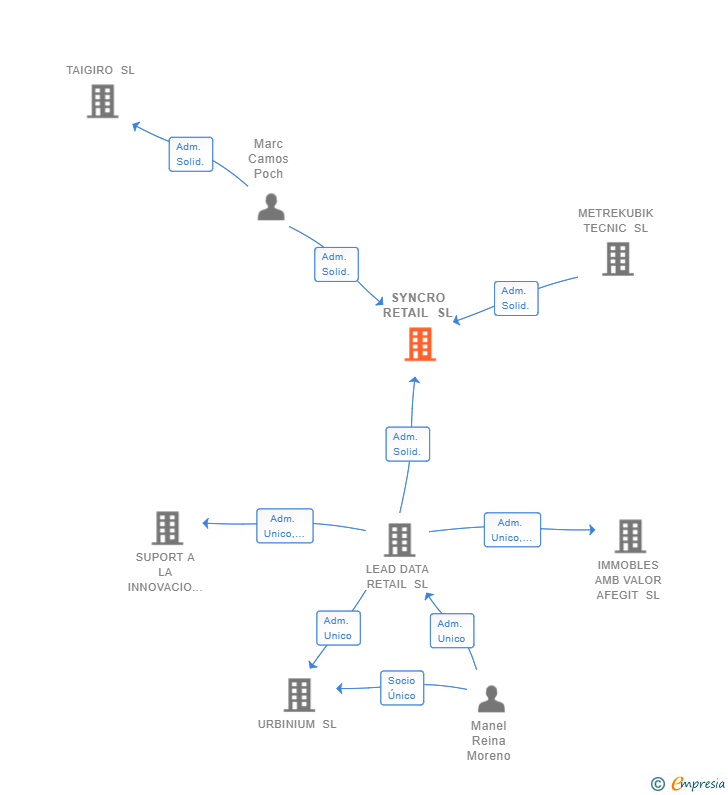 Vinculaciones societarias de SYNCRO RETAIL SL