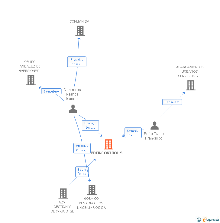 Vinculaciones societarias de PREINCONTROL SL