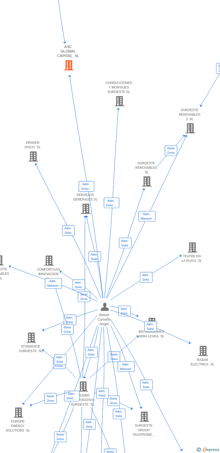 Vinculaciones societarias de ASC GLOBAL CAPITAL SL