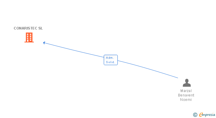 Vinculaciones societarias de CONARISTEC SL