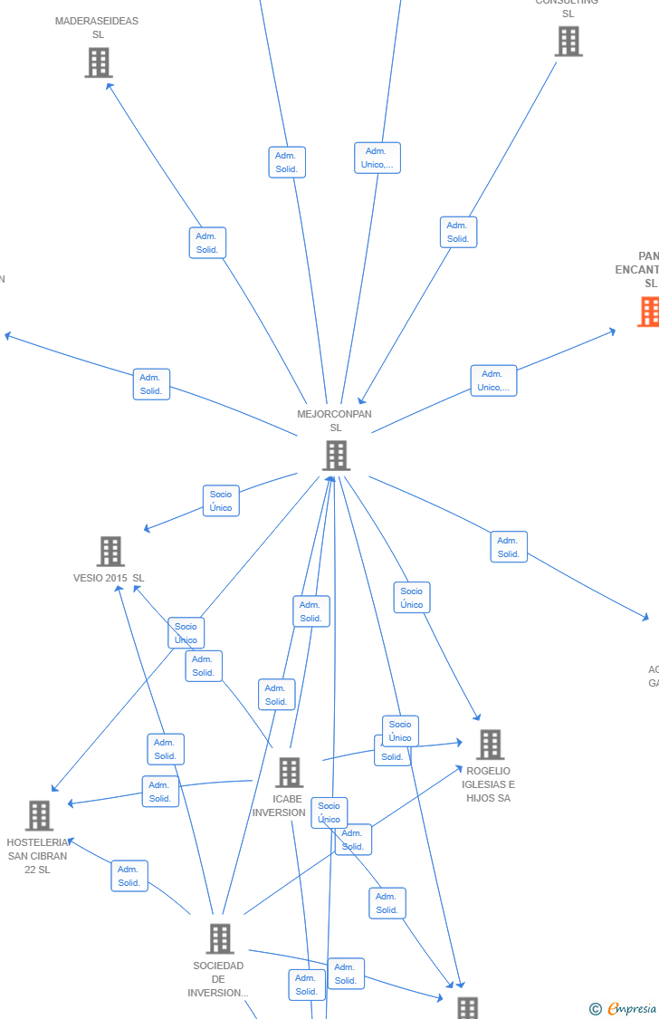 Vinculaciones societarias de PAN ENCANTADO SL