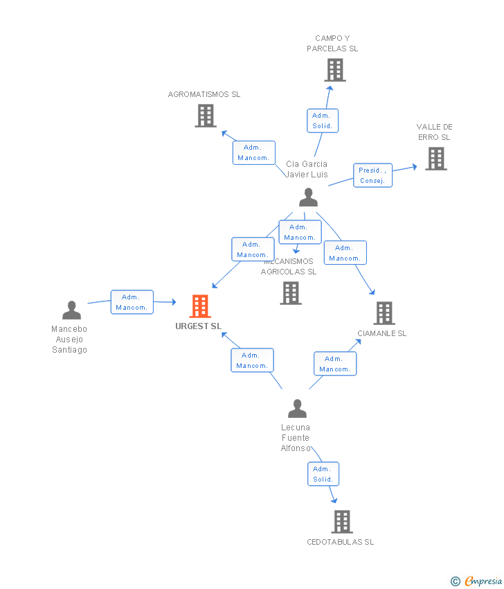 Vinculaciones societarias de URGEST SL