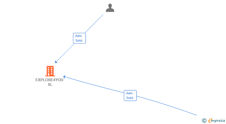 Vinculaciones societarias de EXPLORE4YOU SL