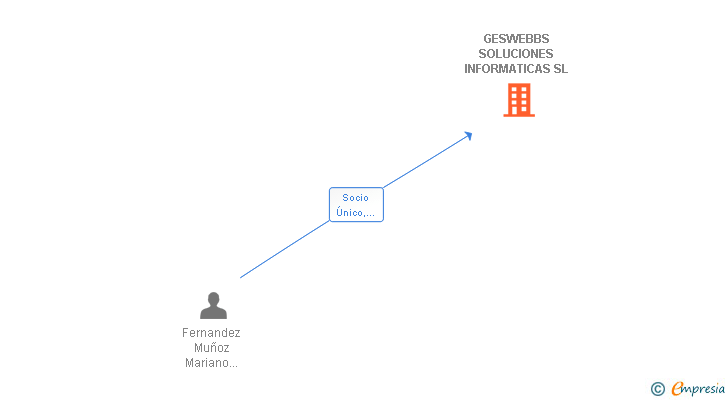 Vinculaciones societarias de GESWEBBS SOLUCIONES INFORMATICAS SL