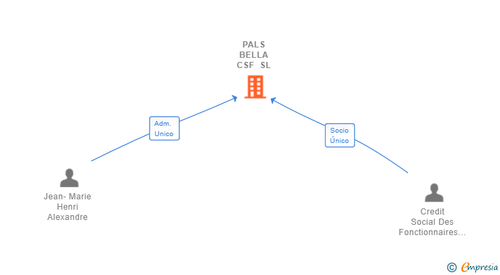 Vinculaciones societarias de PALS BELLA CSF SL