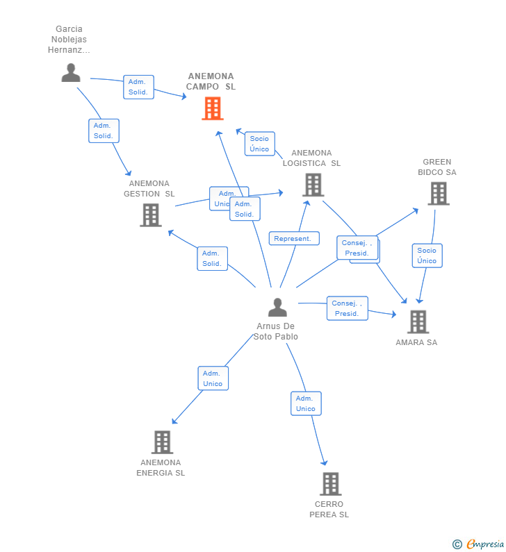 Vinculaciones societarias de ANEMONA CAMPO SL