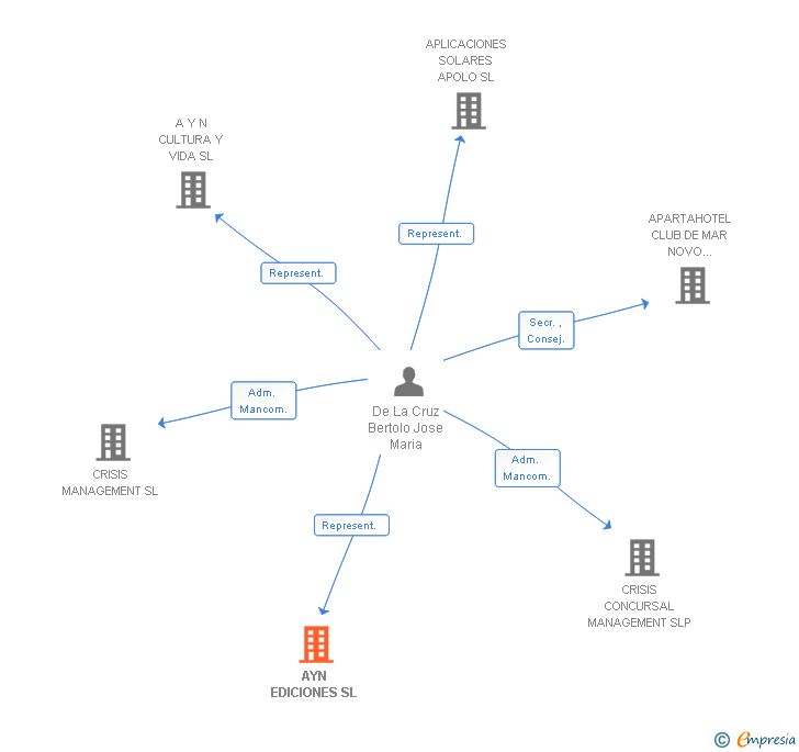 Vinculaciones societarias de AYN EDICIONES SL
