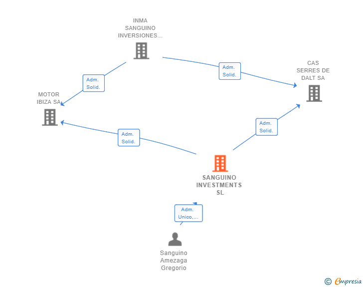 Vinculaciones societarias de SANGUINO INVESTMENTS SL