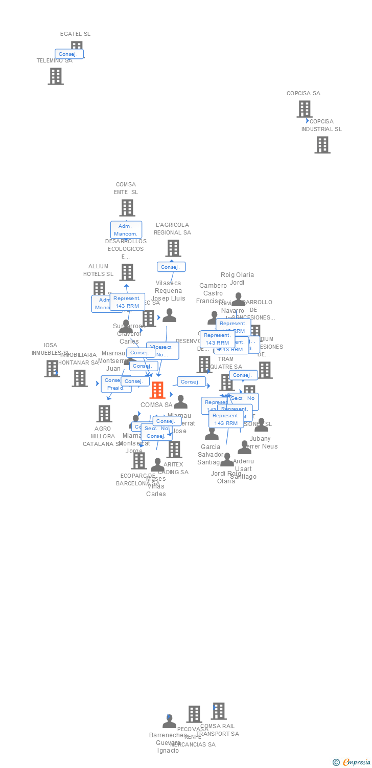 Vinculaciones societarias de COMSA SA