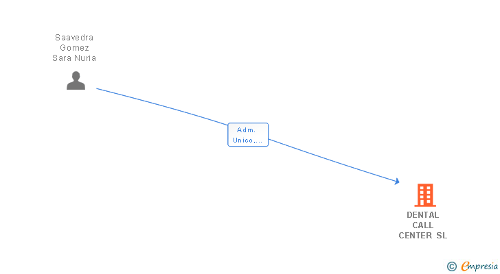 Vinculaciones societarias de DENTAL CALL CENTER SL