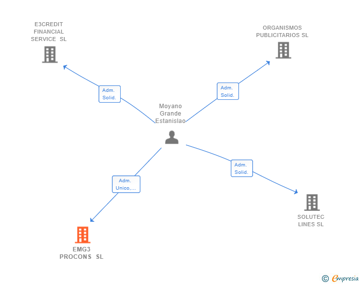 Vinculaciones societarias de EMG3 PROCONS SL