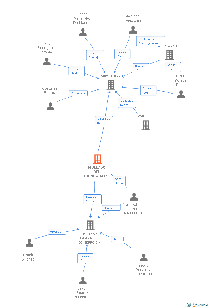 Vinculaciones societarias de MOLLADO DEL TRONCALVO SL