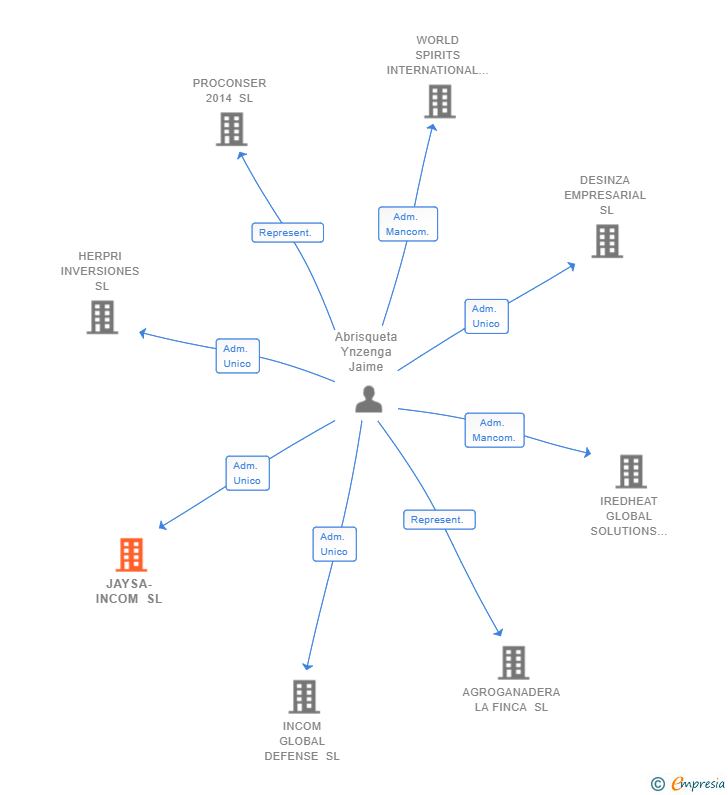 Vinculaciones societarias de JAYSA-INCOM SL