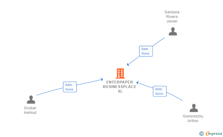 Vinculaciones societarias de ENTERPAPER BUSINESSPLACE SL
