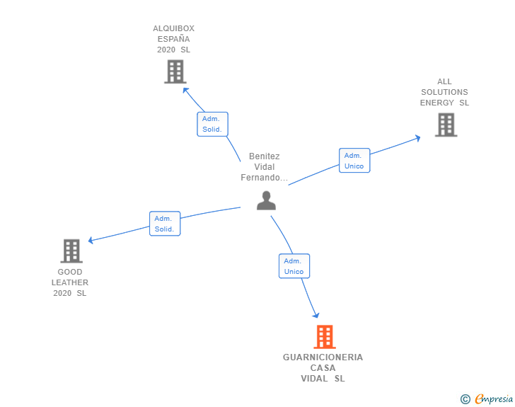 Vinculaciones societarias de GUARNICIONERIA CASA VIDAL SL