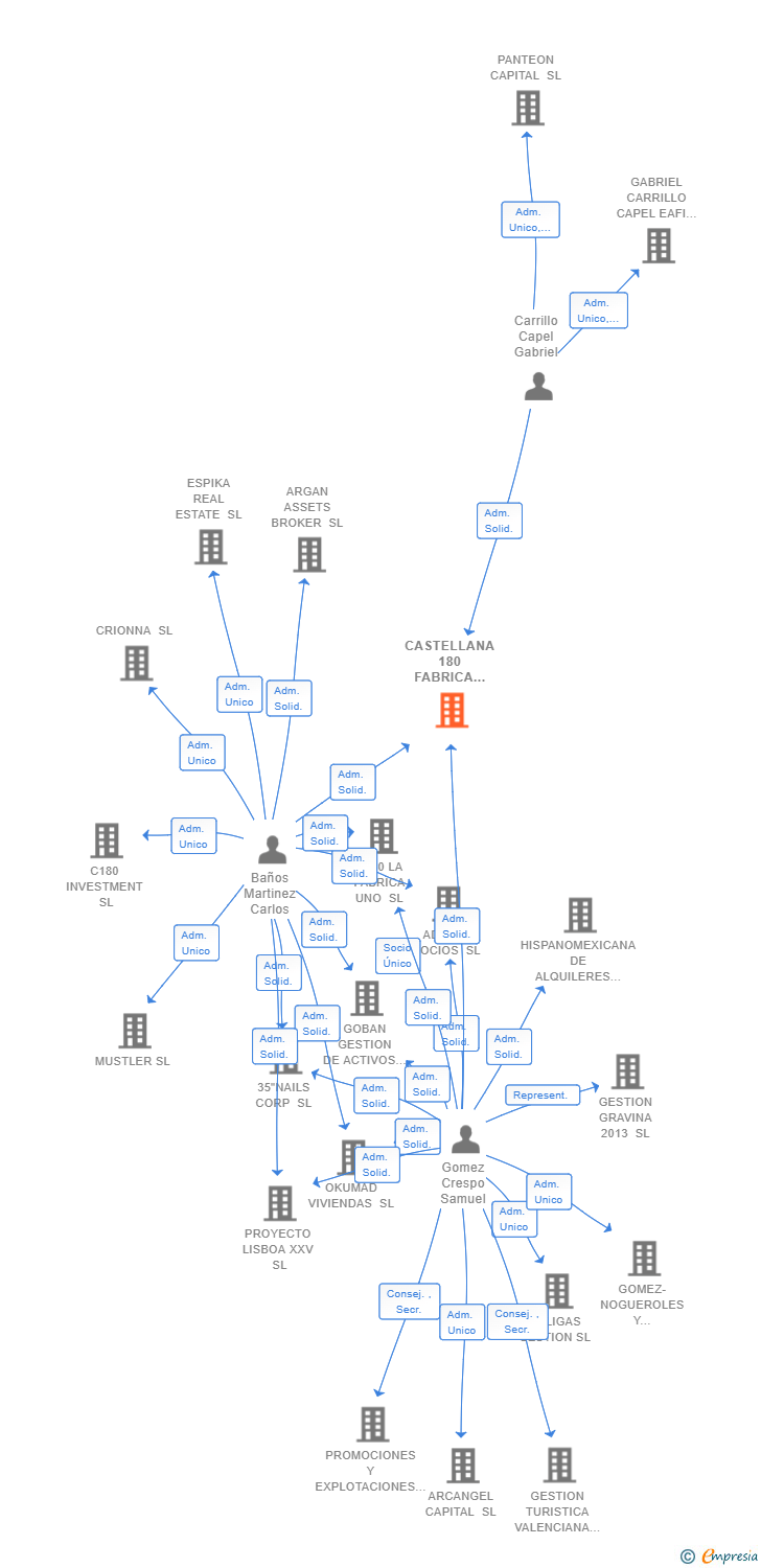 Vinculaciones societarias de CASTELLANA 180 FABRICA DE EMPRESAS SL