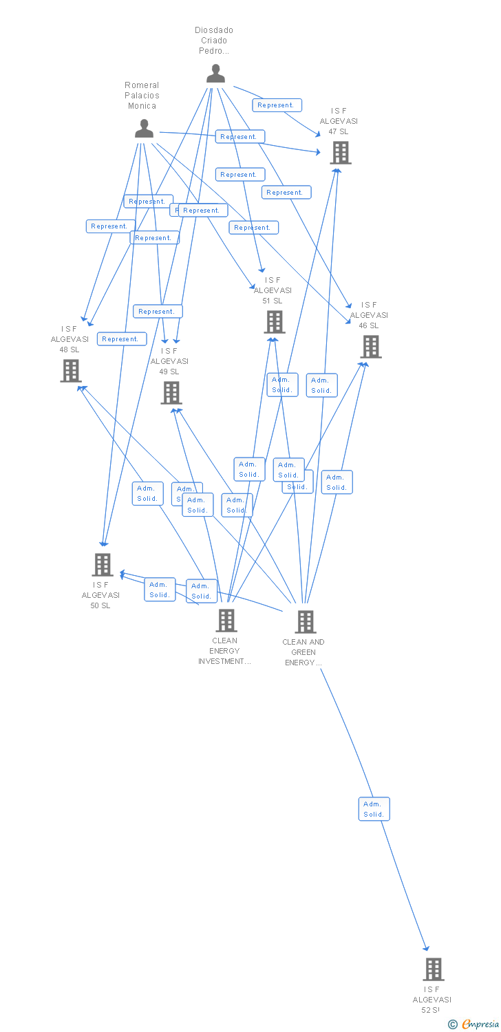 Vinculaciones societarias de I S F ALGEVASI 196 SL