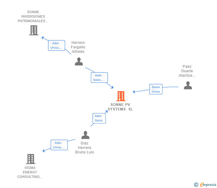 Vinculaciones societarias de SONNE PV SYSTEMS SL