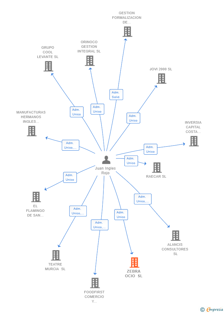 Vinculaciones societarias de ZEBRA OCIO SL