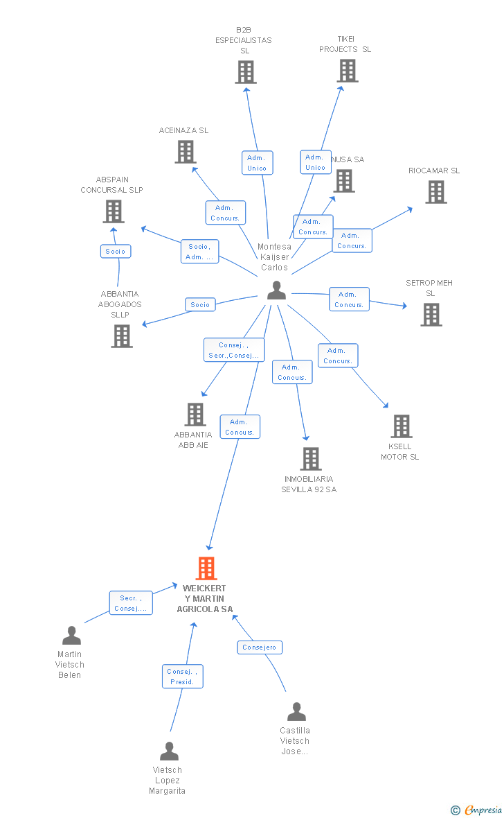 Vinculaciones societarias de WEICKERT Y MARTIN AGRICOLA SA