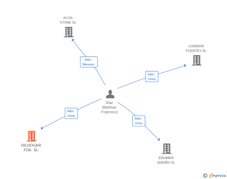 Vinculaciones societarias de DILHOGAR FDA SL