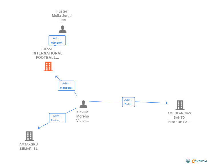 Vinculaciones societarias de FUSSE INTERNATIONAL FOOTBALL ACADEMY SL