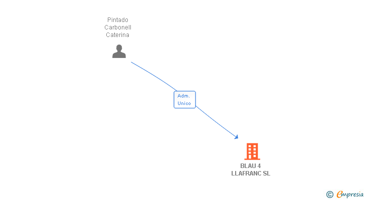 Vinculaciones societarias de BLAU 4 LLAFRANC SL