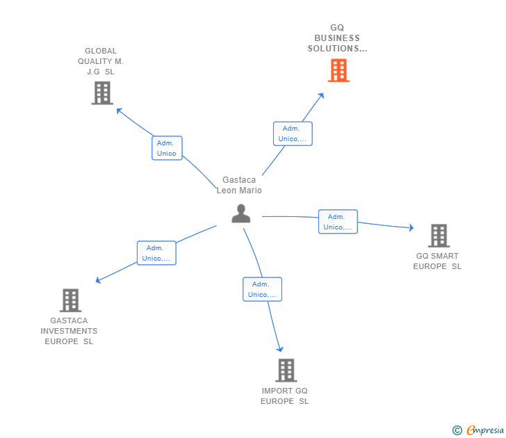 Vinculaciones societarias de GQ BUSINESS SOLUTIONS EUROPE SL
