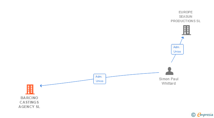 Vinculaciones societarias de BARCINO CASTINGS AGENCY SL