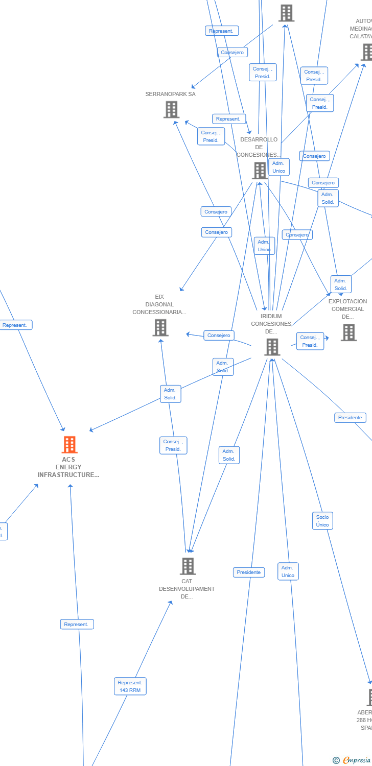 Vinculaciones societarias de ACS ENERGY INFRASTRUCTURE DEVELOPMENT SL
