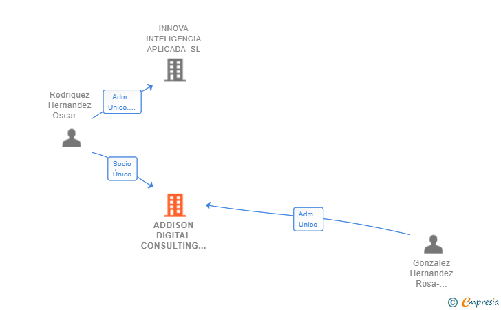 Vinculaciones societarias de ADDISON DIGITAL CONSULTING SL