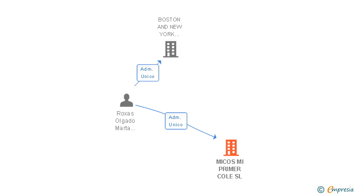 Vinculaciones societarias de MICOS MI PRIMER COLE SL