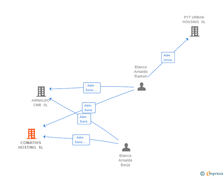 Vinculaciones societarias de COMATHIS HOSTING SL