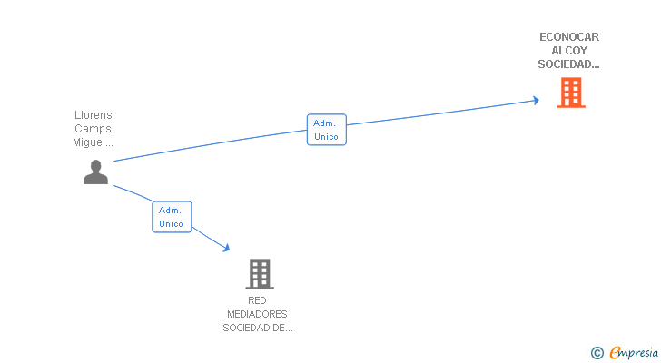 Vinculaciones societarias de ECONOCAR ALCOY SOCIEDAD DE AGENCIA DE SEGUROS SL