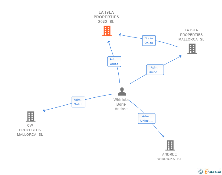 Vinculaciones societarias de LA ISLA PROPERTIES 2023 SL
