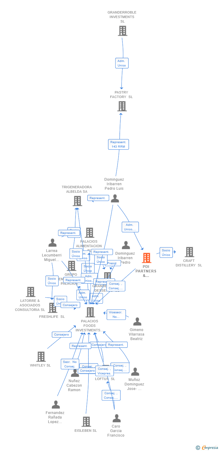 Vinculaciones societarias de PDI PARTNERS & CONSULTING SL